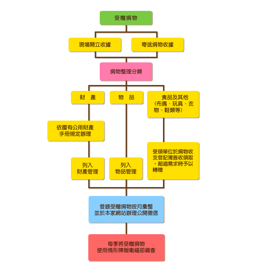 衛生福利部中區兒童之家 愛心捐助 捐款捐物處理流程